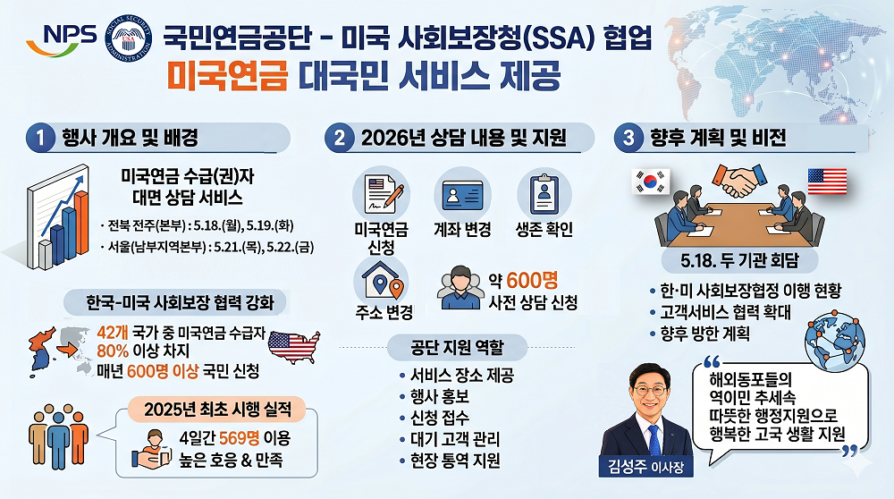 국민연금, 미국 사회보장청과 함께 미국연금 상담·신청 실시 첨부 이미지 1