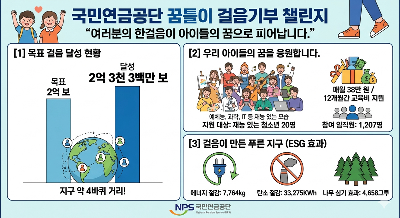 국민연금공단, 재능 청소년 꿈 지원을 위한 ‘꿈틀이(Dream-Tree)’ 후원금 전달 관련 첨부 이미지 1