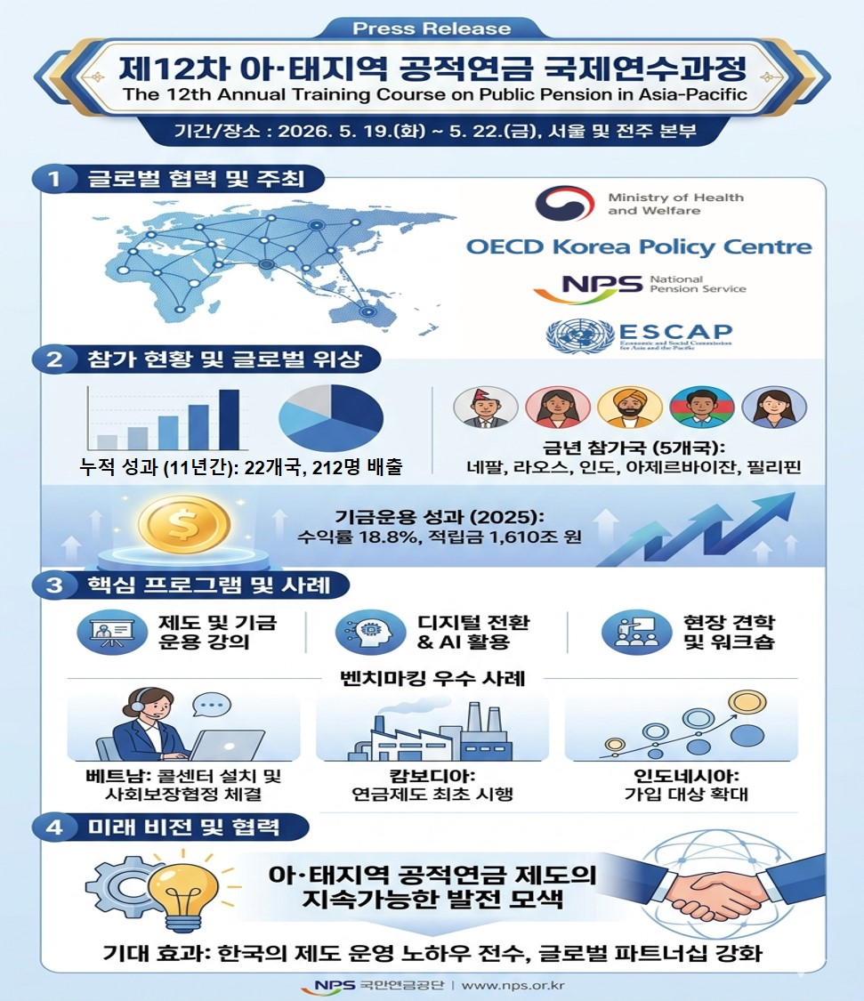 국민연금, 아·태지역 신흥국 대상으로 국민연금 선진경험 전수한다 첨부 이미지 1