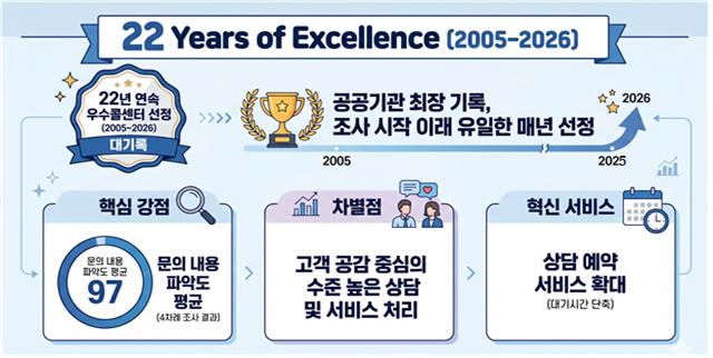 국민연금공단, 22년 연속 우수콜센터 선정 첨부 이미지 1